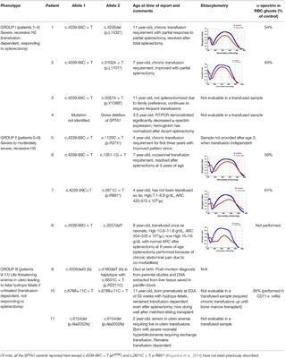 Corrigendum: The Spectrum of SPTA1-Associated Hereditary Spherocytosis